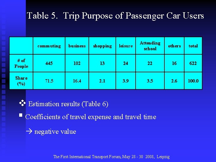 Table 5. Trip Purpose of Passenger Car Users commuting business shopping leisure Attending school