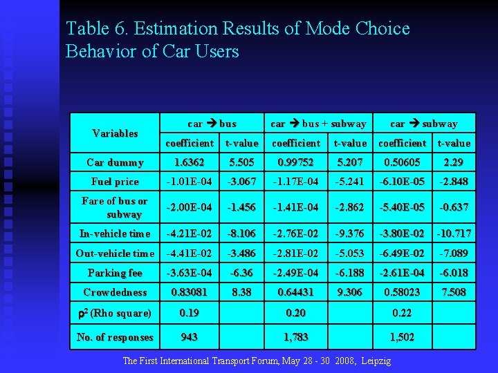 Table 6. Estimation Results of Mode Choice Behavior of Car Users Variables car bus