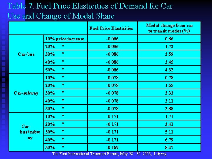 Table 7. Fuel Price Elasticities of Demand for Car Use and Change of Modal