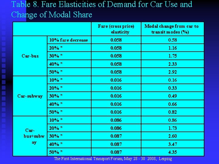 Table 8. Fare Elasticities of Demand for Car Use and Change of Modal Share
