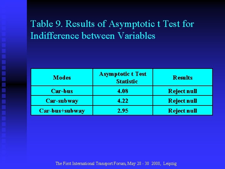 Table 9. Results of Asymptotic t Test for Indifference between Variables Modes Asymptotic t
