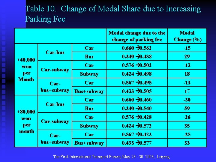 Table 10. Change of Modal Share due to Increasing Parking Fee Car-bus +40, 000
