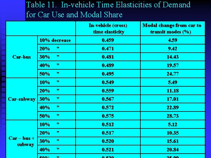 Table 11. In-vehicle Time Elasticities of Demand for Car Use and Modal Share In-vehicle