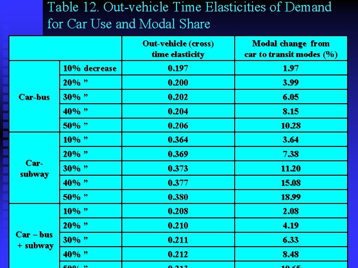 Table 12. Out-vehicle Time Elasticities of Demand for Car Use and Modal Share Car-bus