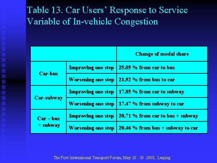 Table 13. Car Users’ Response to Service Variable of In-vehicle Congestion Change of modal