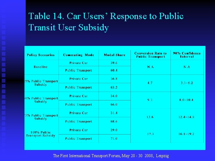 Table 14. Car Users’ Response to Public Transit User Subsidy The First International Transport