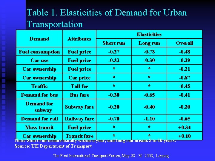 Table 1. Elasticities of Demand for Urban Transportation Demand Attributes Fuel consumption Elasticities Short