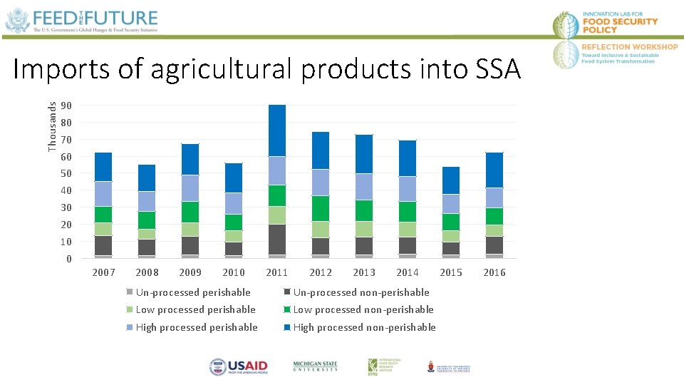 Thousands Imports of agricultural products into SSA 90 80 70 60 50 40 30