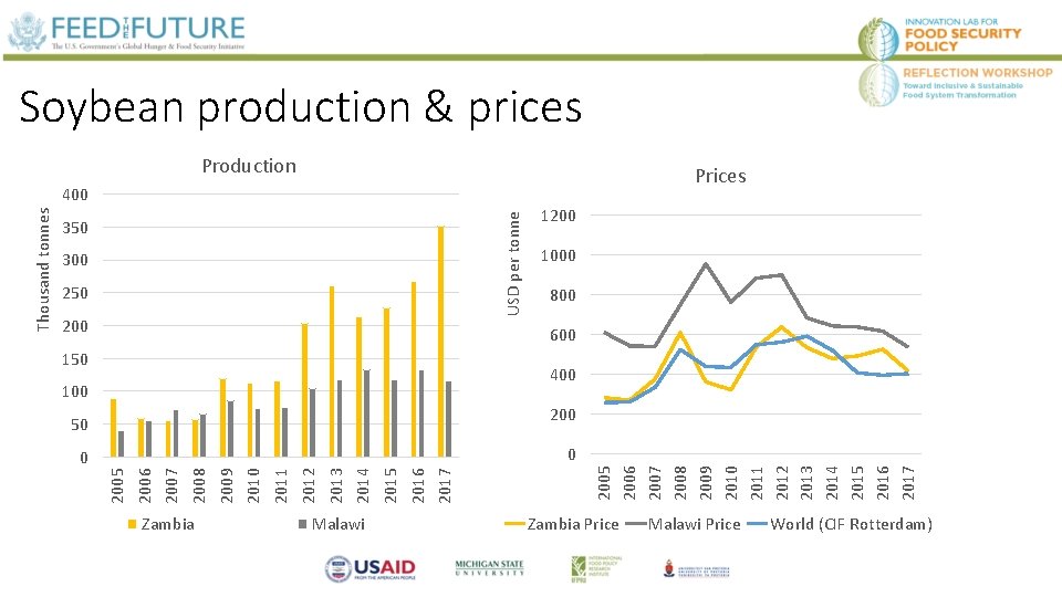 Soybean production & prices Production Prices USD per tonne 350 300 250 200 1000