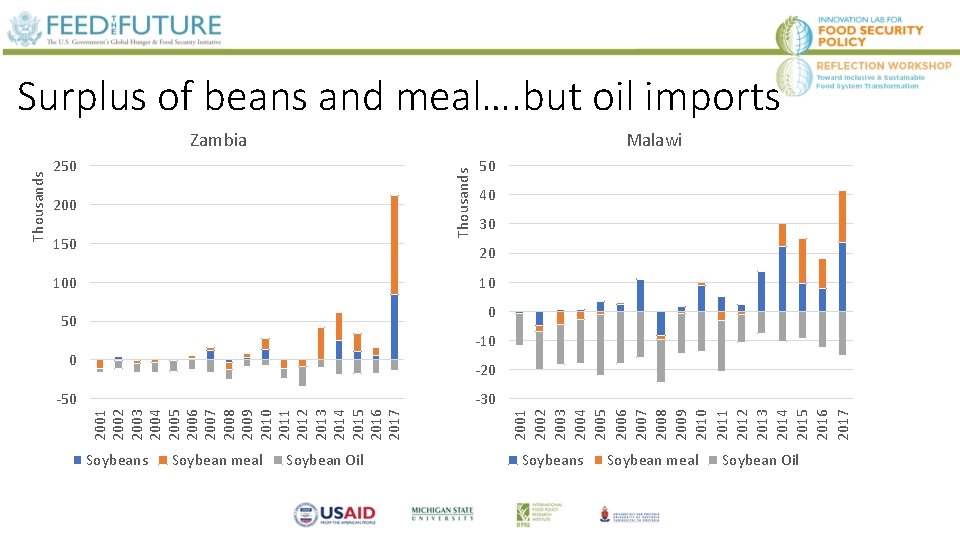 Surplus of beans and meal…. but oil imports Malawi Thousands 250 200 150 50