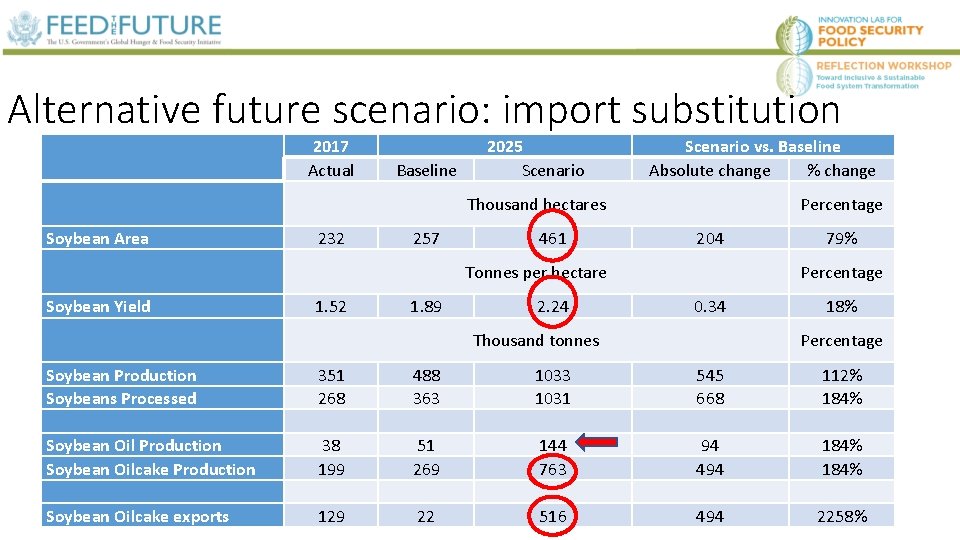 Alternative future scenario: import substitution 2017 Actual Baseline 2025 Scenario vs. Baseline Absolute change