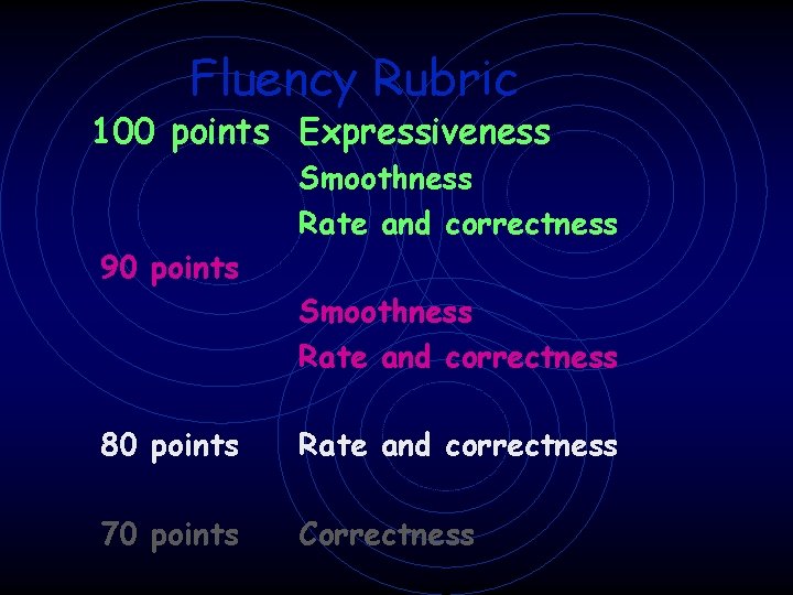 Fluency Rubric 100 points Expressiveness Smoothness Rate and correctness 90 points Smoothness Rate and