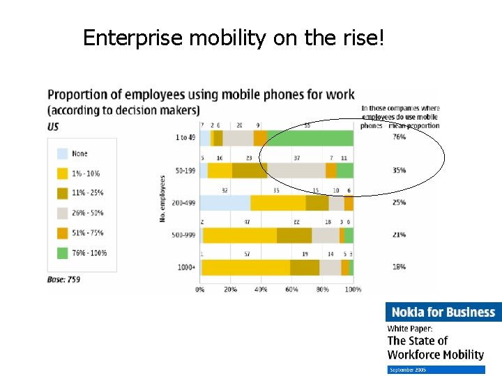 Enterprise mobility on the rise! 