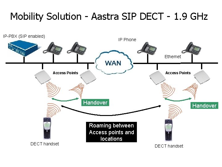 Mobility Solution - Aastra SIP DECT - 1. 9 GHz IP-PBX (SIP enabled) IP
