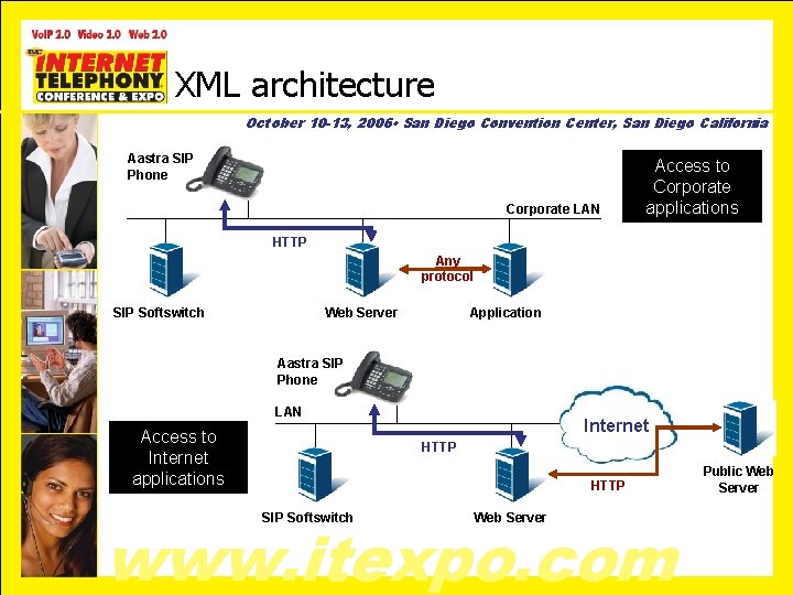 XML architecture October 10 -13, 2006 • San Diego Convention Center, San Diego California