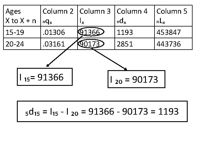 Ages Column 2 X to X + n nqₓ 15 -19. 01306 20 -24.