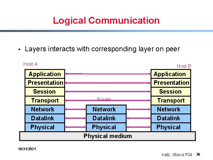 Logical Communication § Layers interacts with corresponding layer on peer Host A Application Presentation