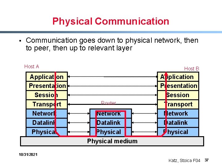 Physical Communication § Communication goes down to physical network, then to peer, then up