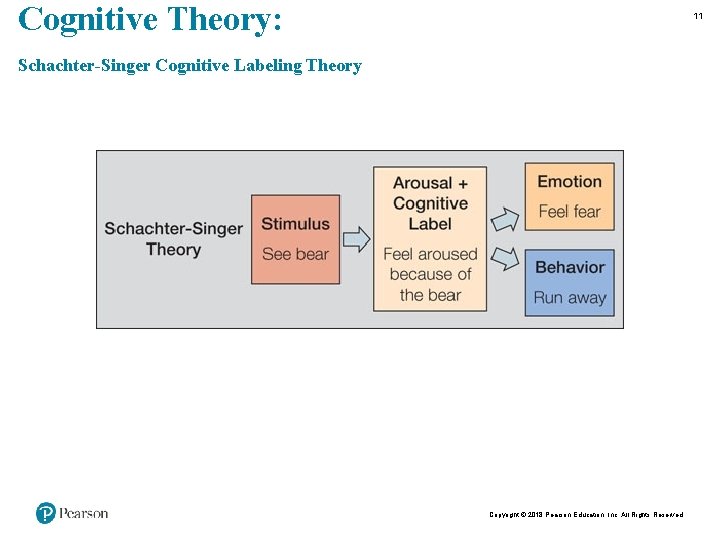 Cognitive Theory: 11 Schachter-Singer Cognitive Labeling Theory Copyright © 2018 Pearson Education, Inc. All