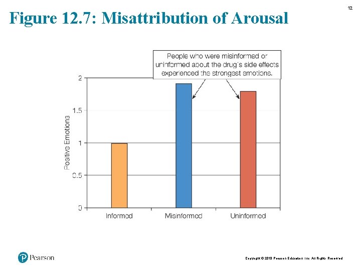 Figure 12. 7: Misattribution of Arousal Copyright © 2018 Pearson Education, Inc. All Rights