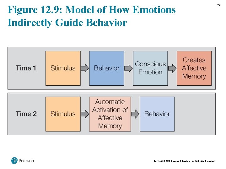 Figure 12. 9: Model of How Emotions Indirectly Guide Behavior Copyright © 2018 Pearson