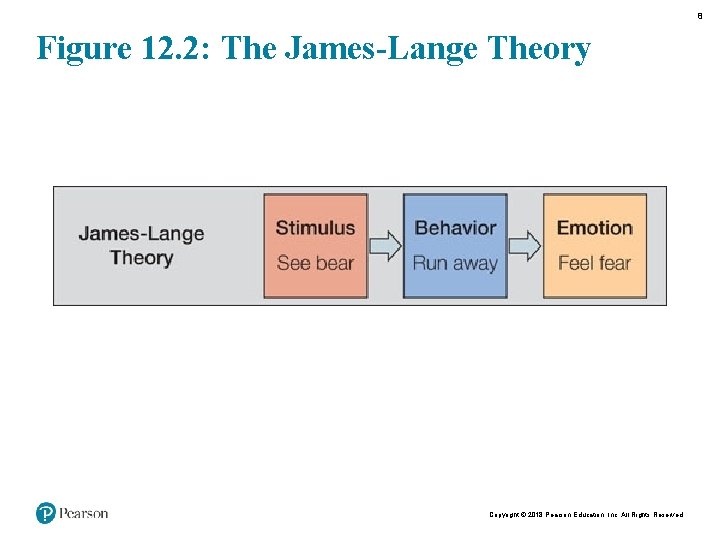 8 Figure 12. 2: The James-Lange Theory Copyright © 2018 Pearson Education, Inc. All