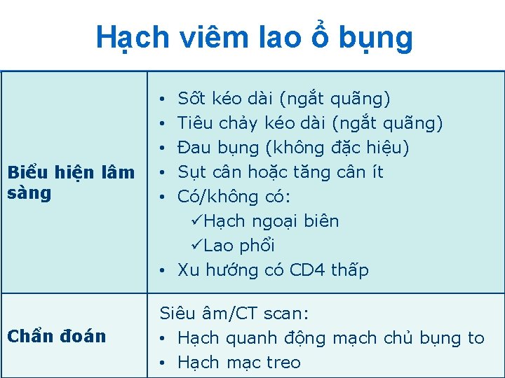 Hạch viêm lao ổ bụng Biểu hiện lâm sàng Chẩn đoán Sốt kéo dài