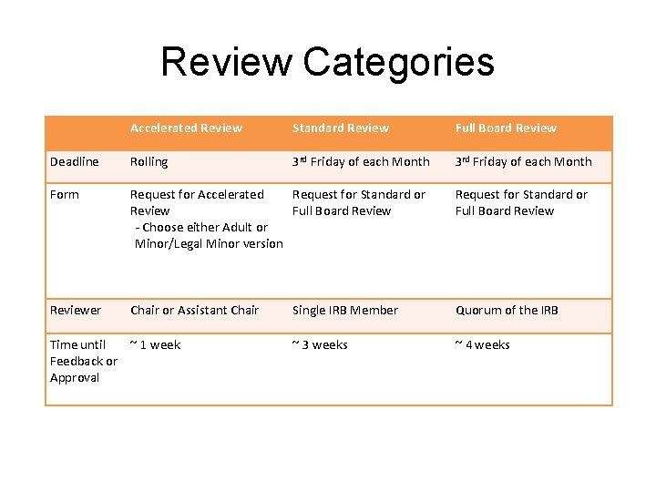 Review Categories Accelerated Review Standard Review Full Board Review Deadline Rolling 3 rd Friday