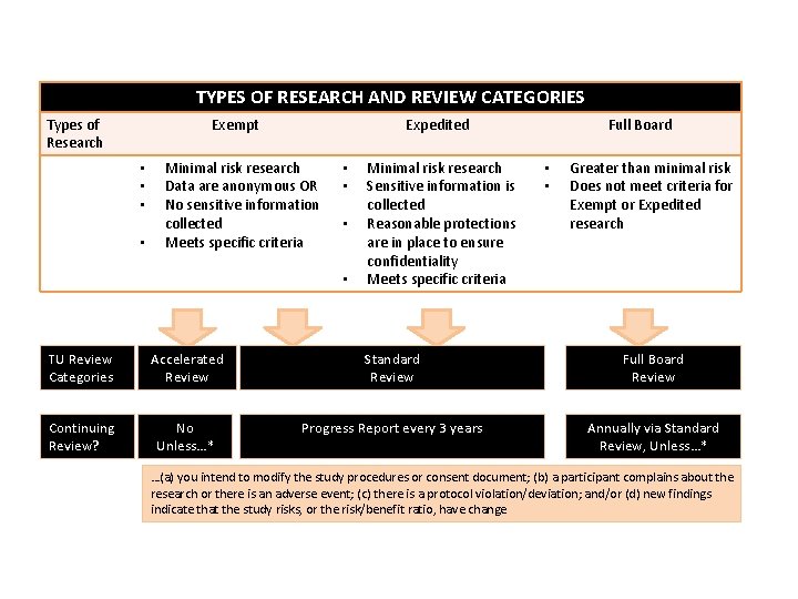 TYPES OF RESEARCH AND REVIEW CATEGORIES Types of Research Exempt • • Expedited Minimal