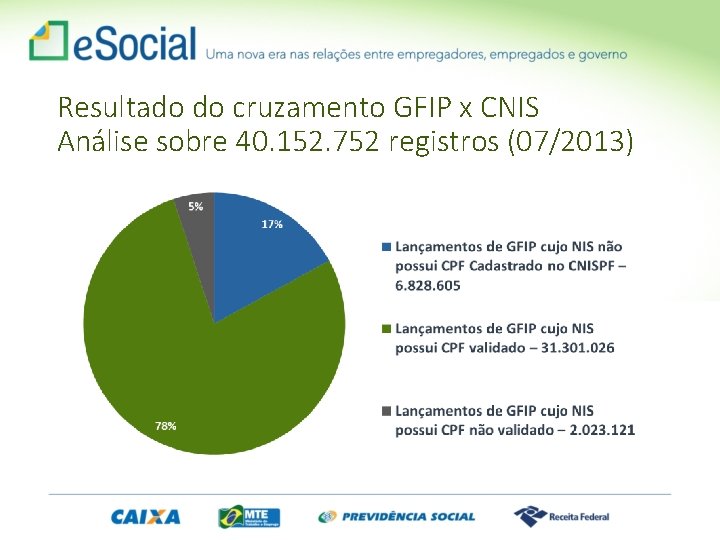 Resultado do cruzamento GFIP x CNIS Análise sobre 40. 152. 752 registros (07/2013) 