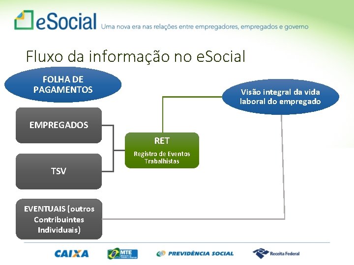 Fluxo da informação no e. Social FOLHA DE PAGAMENTOS Visão integral da vida laboral