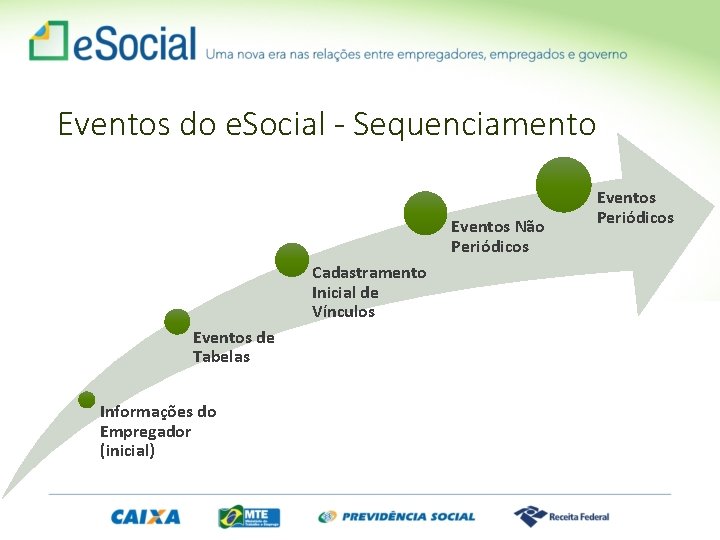 Eventos do e. Social - Sequenciamento Eventos Não Periódicos Cadastramento Inicial de Vínculos Eventos