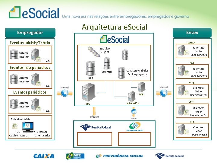 Arquitetura e. Social Empregador Eventos Iniciais/Tabela CAIXA Clientes: WS e Receitanet. Bx Arquivo Original