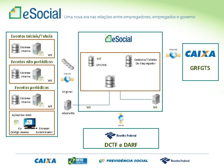 Eventos Iniciais/Tabela Sistema Interno WS RET Eventos não periódicos CPF/NIS Cadastro/Tabelas Do Empregador Sistema