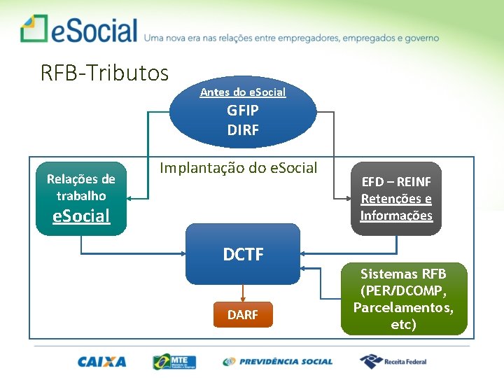RFB-Tributos Antes do e. Social GFIP DIRF Relações de trabalho Implantação do e. Social