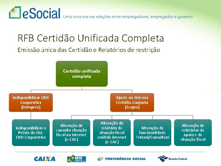 RFB Certidão Unificada Completa Emissão única das Certidão e Relatórios de restrição Certidão unificada