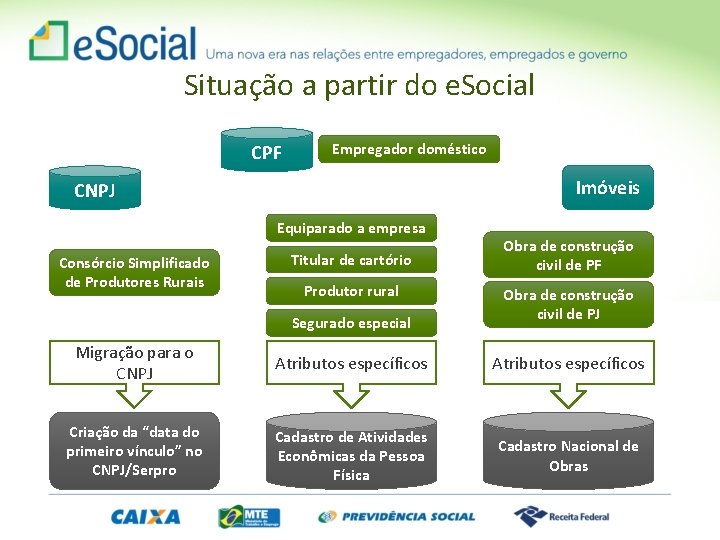 Situação a partir do e. Social CPF Empregador doméstico Imóveis CNPJ Equiparado a empresa