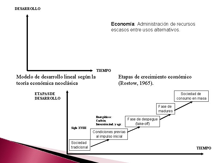 DESARROLLO Economía: Administración de recursos escasos entre usos alternativos. TIEMPO Modelo de desarrollo lineal