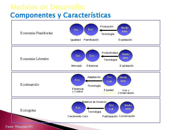 Modelos de Desarrollo: Componentes y Características Eco. Soc. Producción Economías Planificadas Tecnología Igualdad Economías