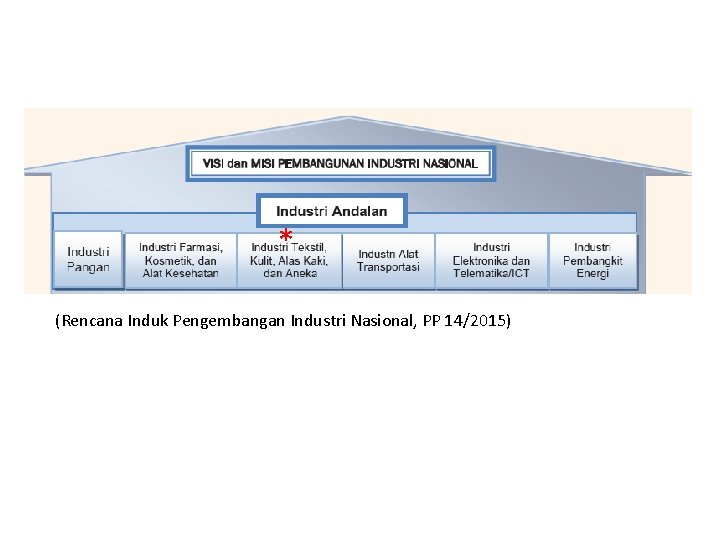 * (Rencana Induk Pengembangan Industri Nasional, PP 14/2015) 