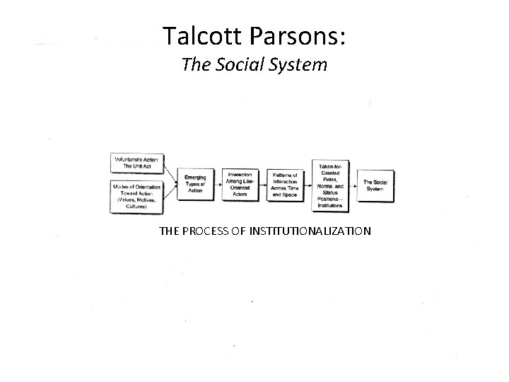 Talcott Parsons: The Social System THE PROCESS OF INSTITUTIONALIZATION 