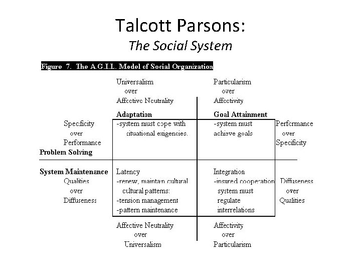 Talcott Parsons: The Social System 
