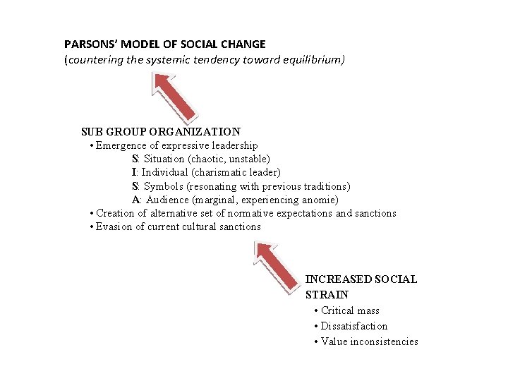 PARSONS’ MODEL OF SOCIAL CHANGE (countering the systemic tendency toward equilibrium) SUB GROUP ORGANIZATION