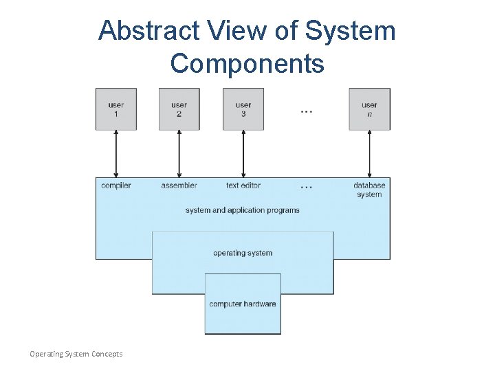 Abstract View of System Components Operating System Concepts 