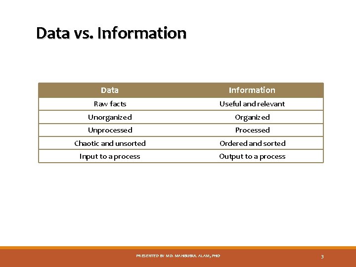 Data vs. Information Data Information Raw facts Useful and relevant Unorganized Organized Unprocessed Processed