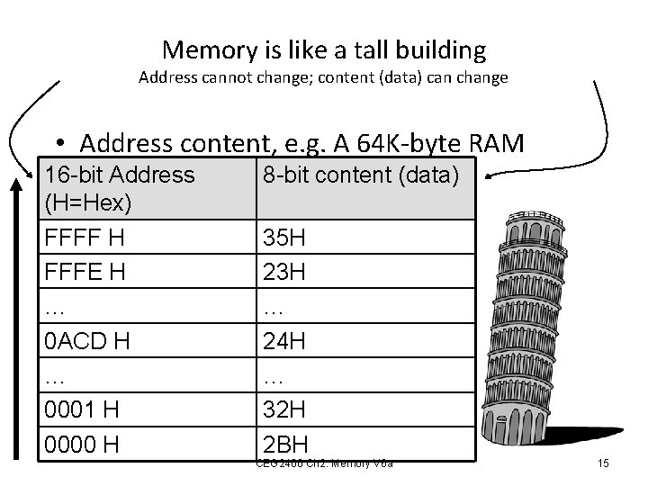 Memory is like a tall building Address cannot change; content (data) can change •