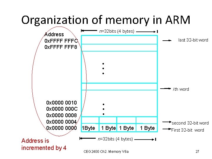 Organization of memory in ARM n=32 bits (4 bytes) Address 0 x. FFFF FFFC