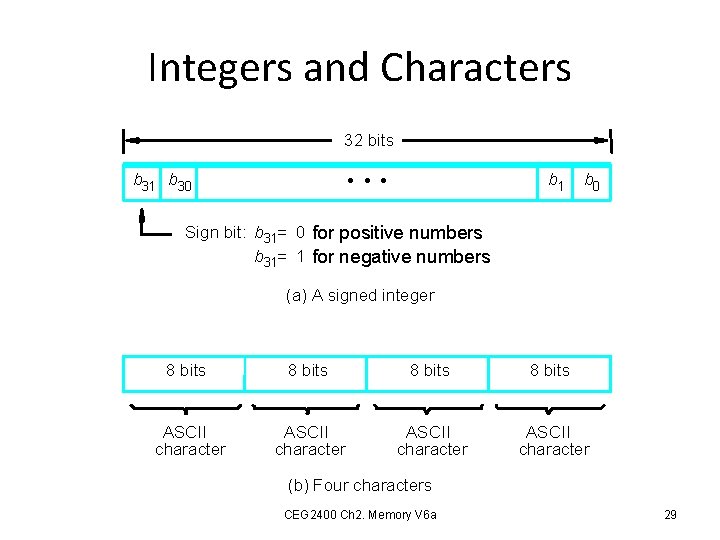 Integers and Characters 32 bits b 1 • • • b 31 b 30