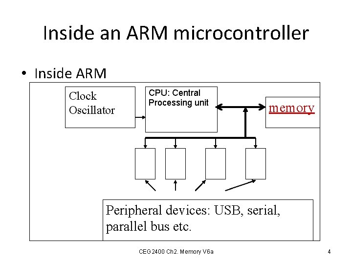 Inside an ARM microcontroller • Inside ARM Clock Oscillator CPU: Central Processing unit memory