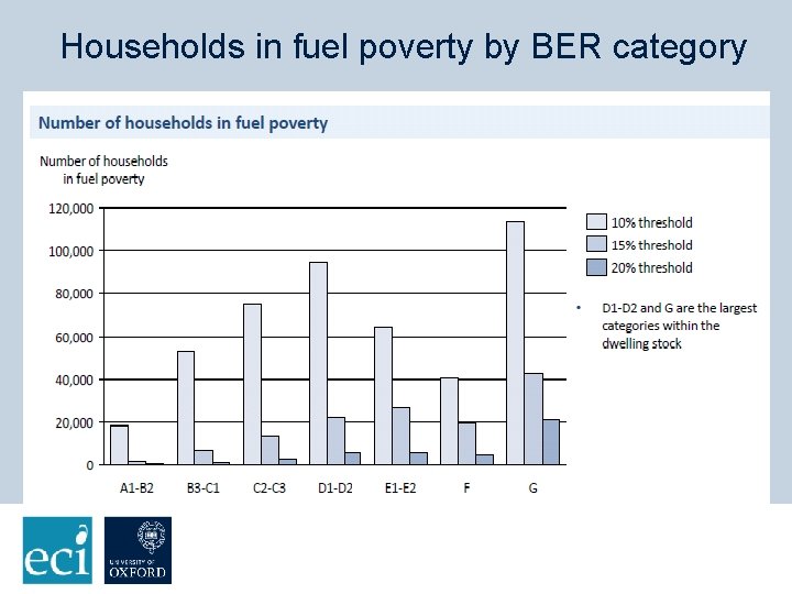 Households in fuel poverty by BER category 
